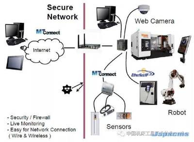 國外數控機床智能化技術創新與發展 網絡信息技術的融合與應用